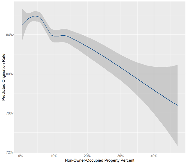 A Closer Look at Investor Impact in the Duval County, Florida, Housing